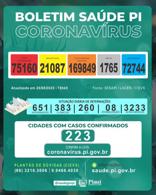 Coronavírus: 1.064 novos casos e 11 óbitos no Piauí