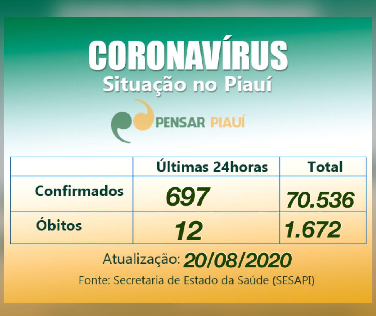 Últimas 24 horas: 697 casos confirmados e 12 óbitos pelo novo coronavírus