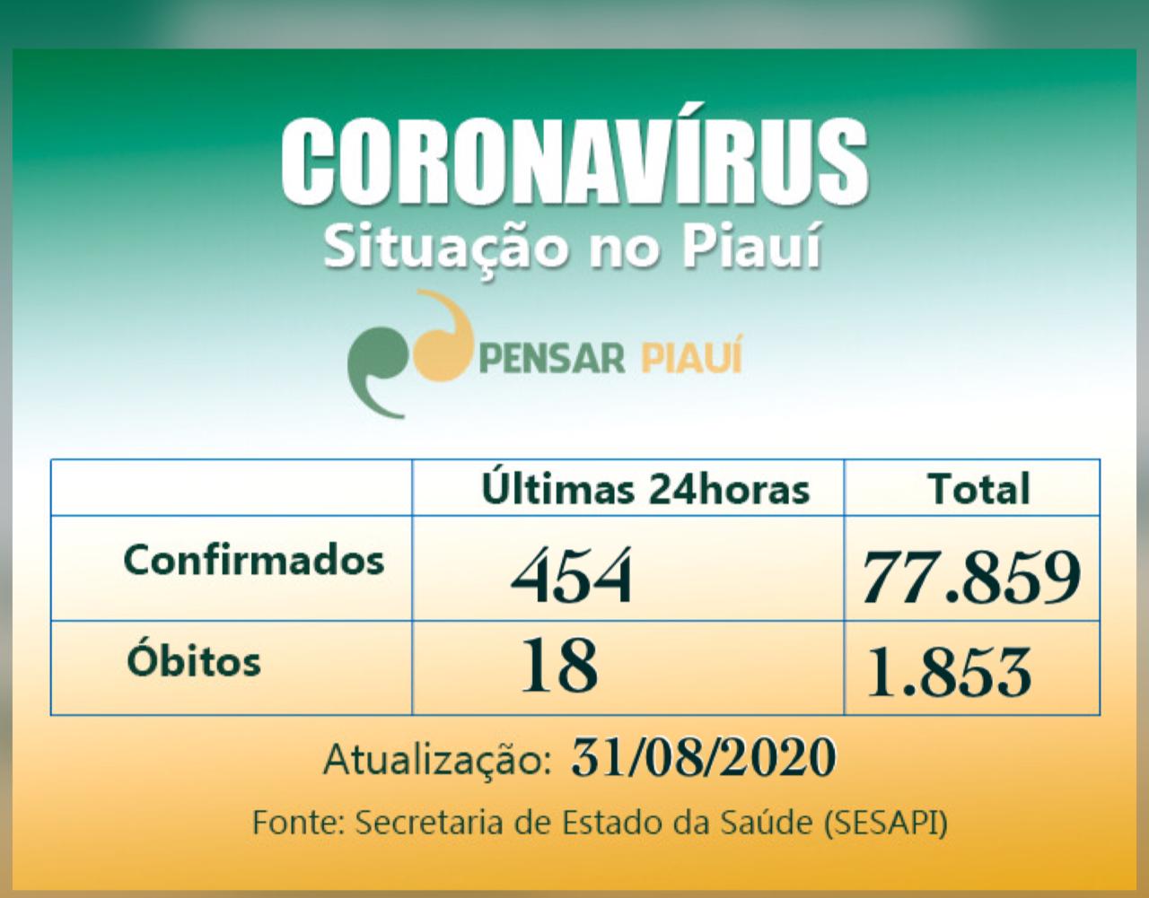 Piauí registra 18 óbitos e 454 novos casos do novo coronavírus