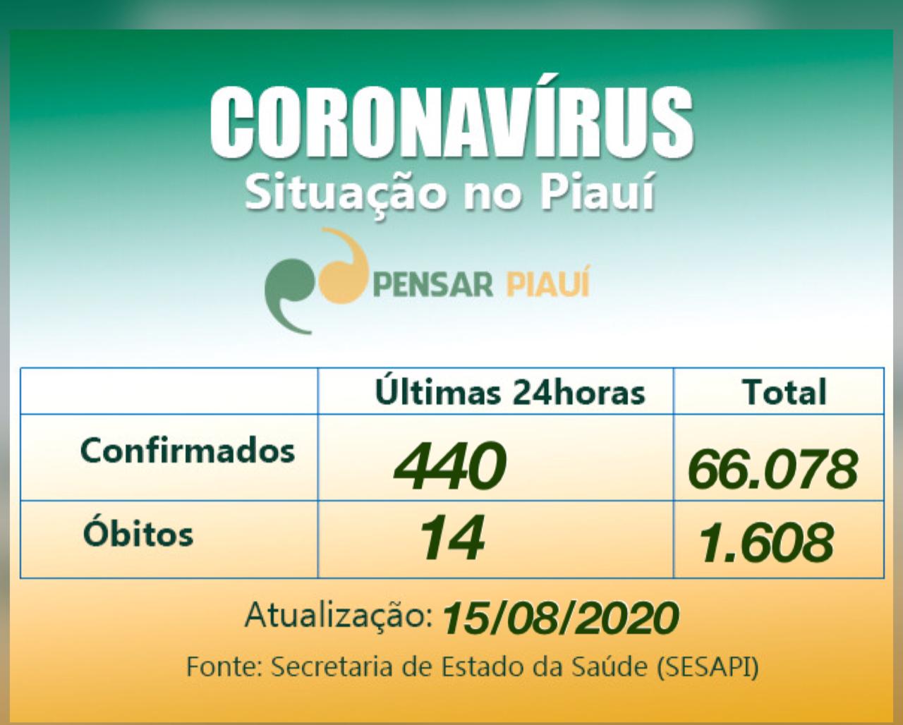 Boletim coronavírus: 440 casos confirmados e 14 óbitos pelo novo coronavírus