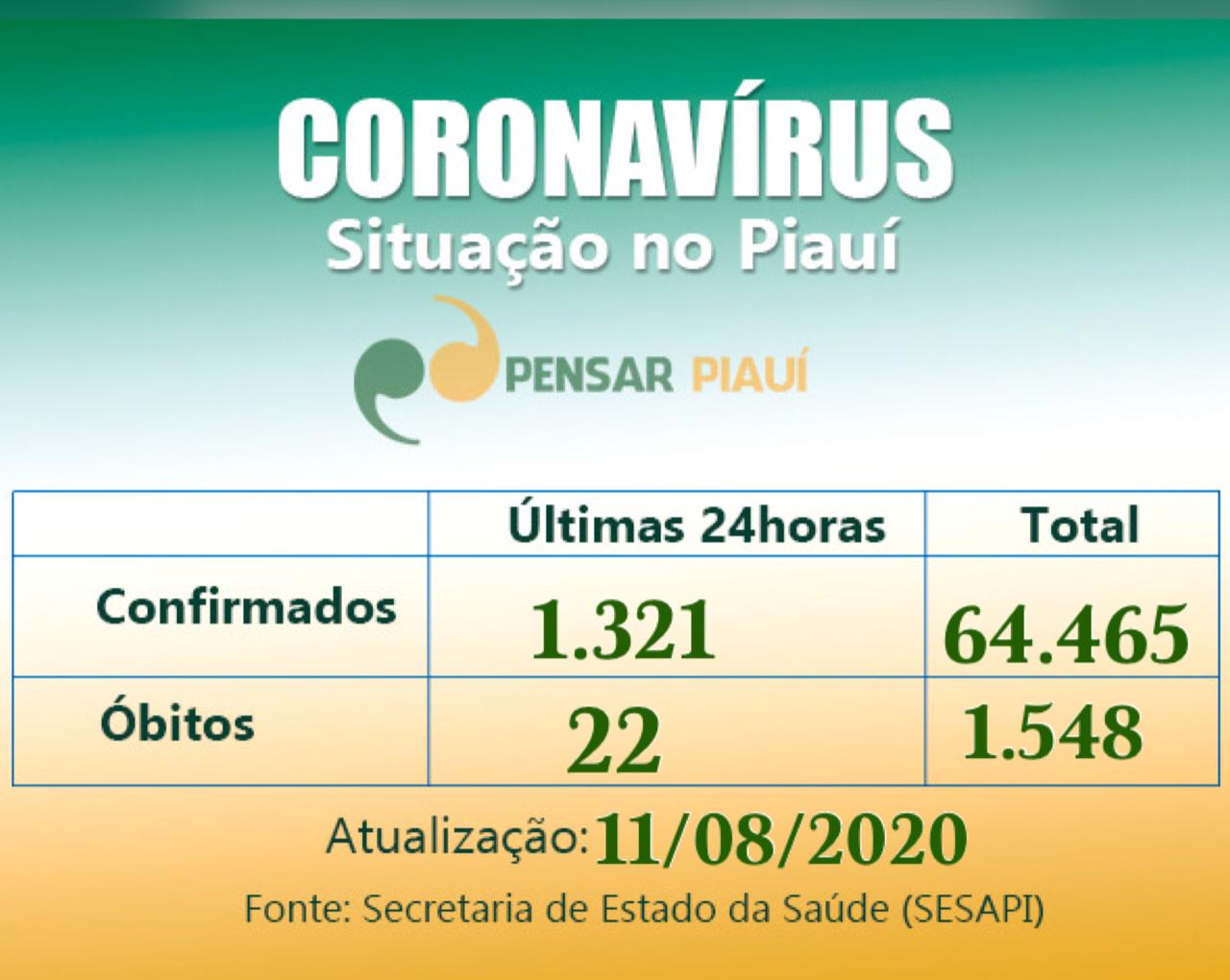 Boletim coronavírus:1.321 novos casos, 22 mortes