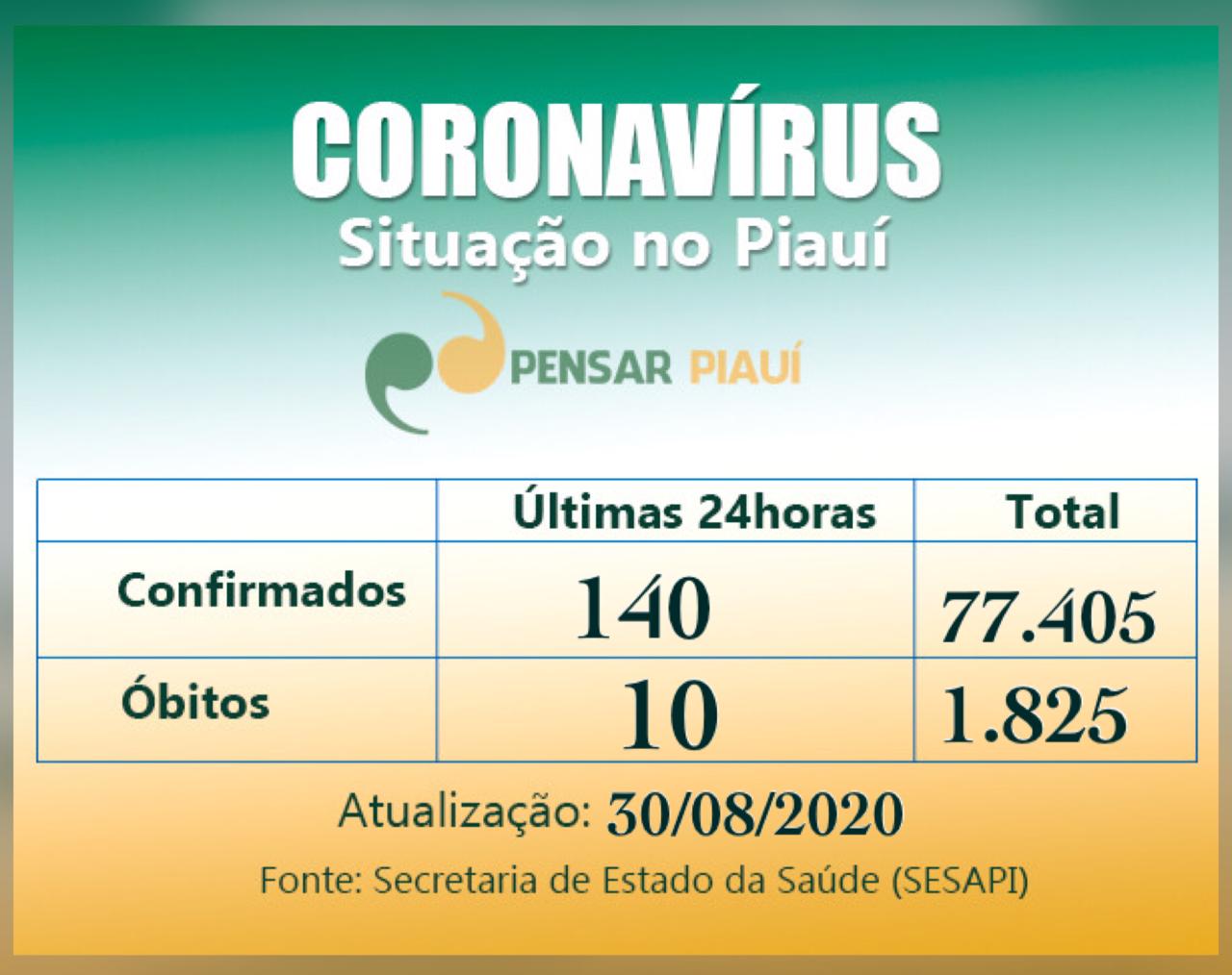 Piauí registra 10 óbitos e 140 novos casos do novo coronavírus