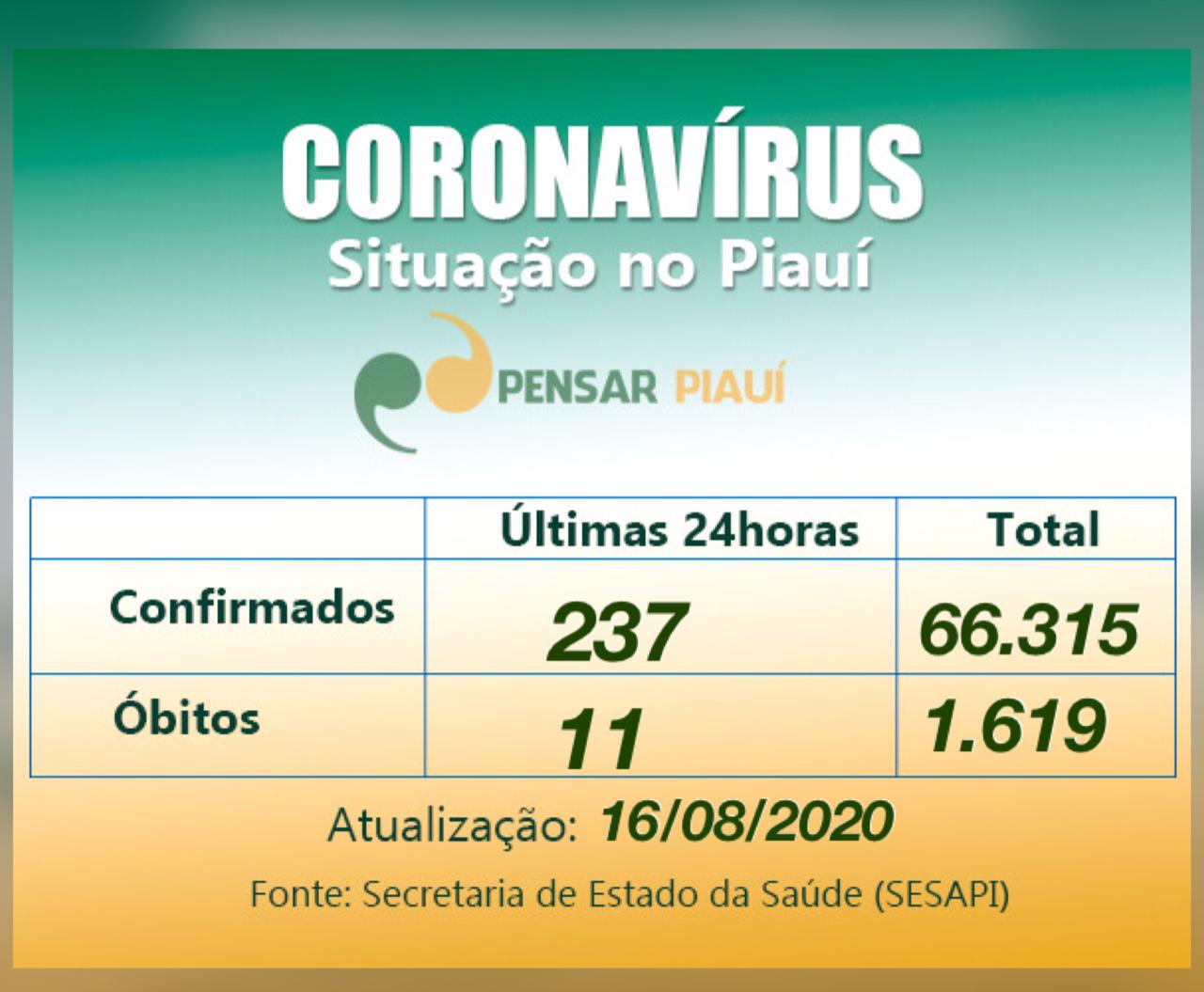 237 casos confirmados e 11 óbitos são os números do boletim de hoje