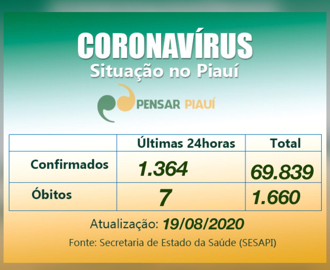 Piauí registra menor número de óbitos em 63 dias