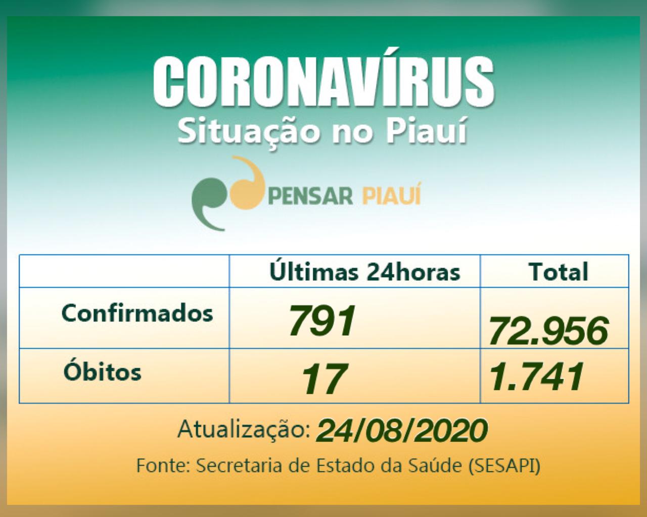 Piauí registra 17 óbitos nas últimas 24 horas