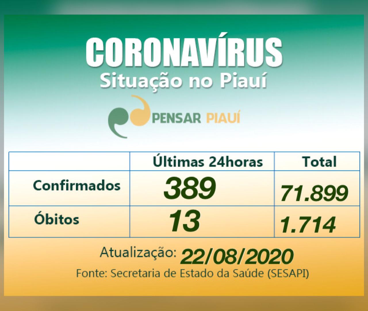 Piauí registra 389 casos confirmados e 13 óbitos pelo novo coronavírus