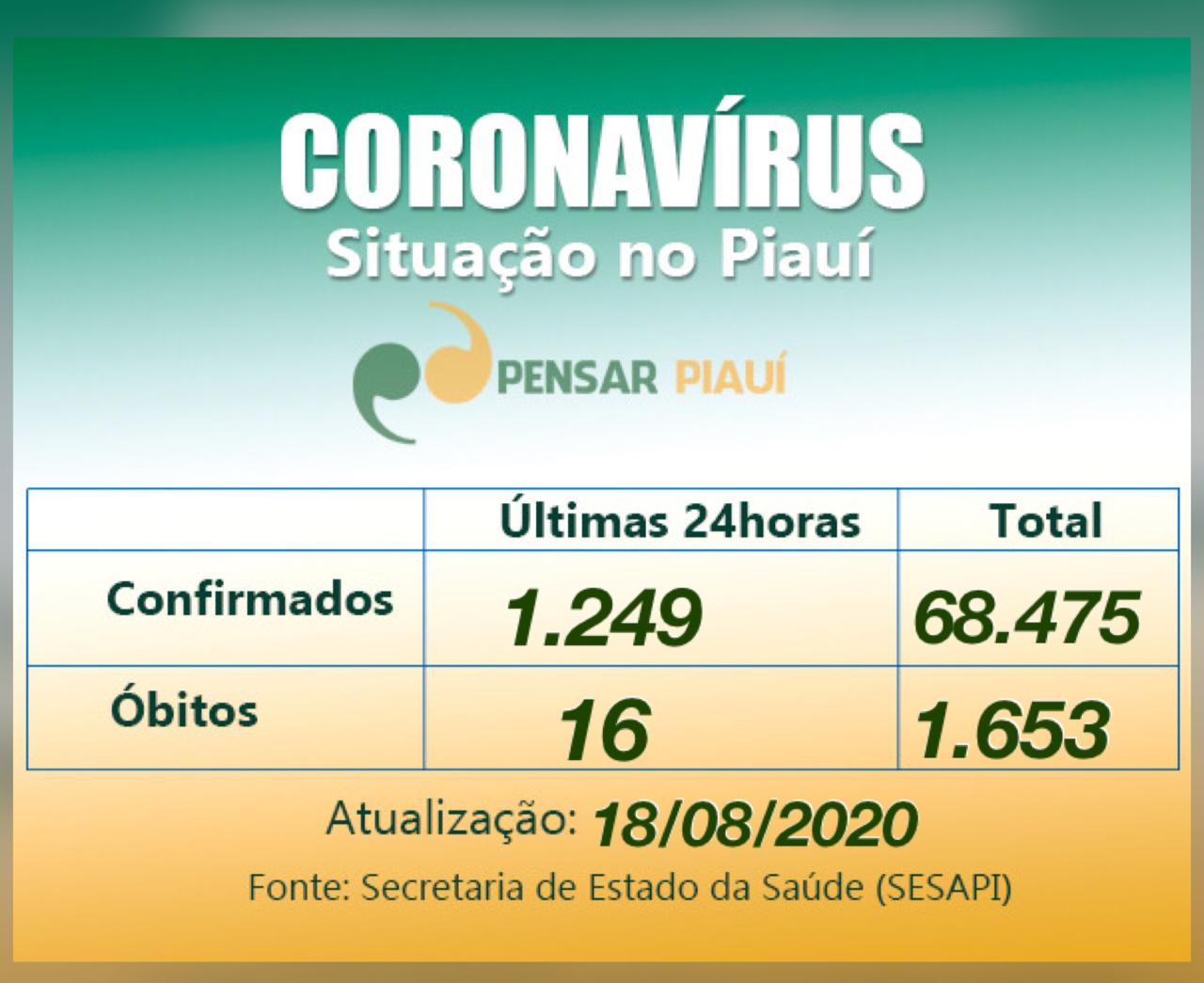 Nas últimas 24 horas: 1.249 casos confirmados e 16 mortes pelo coronavírus