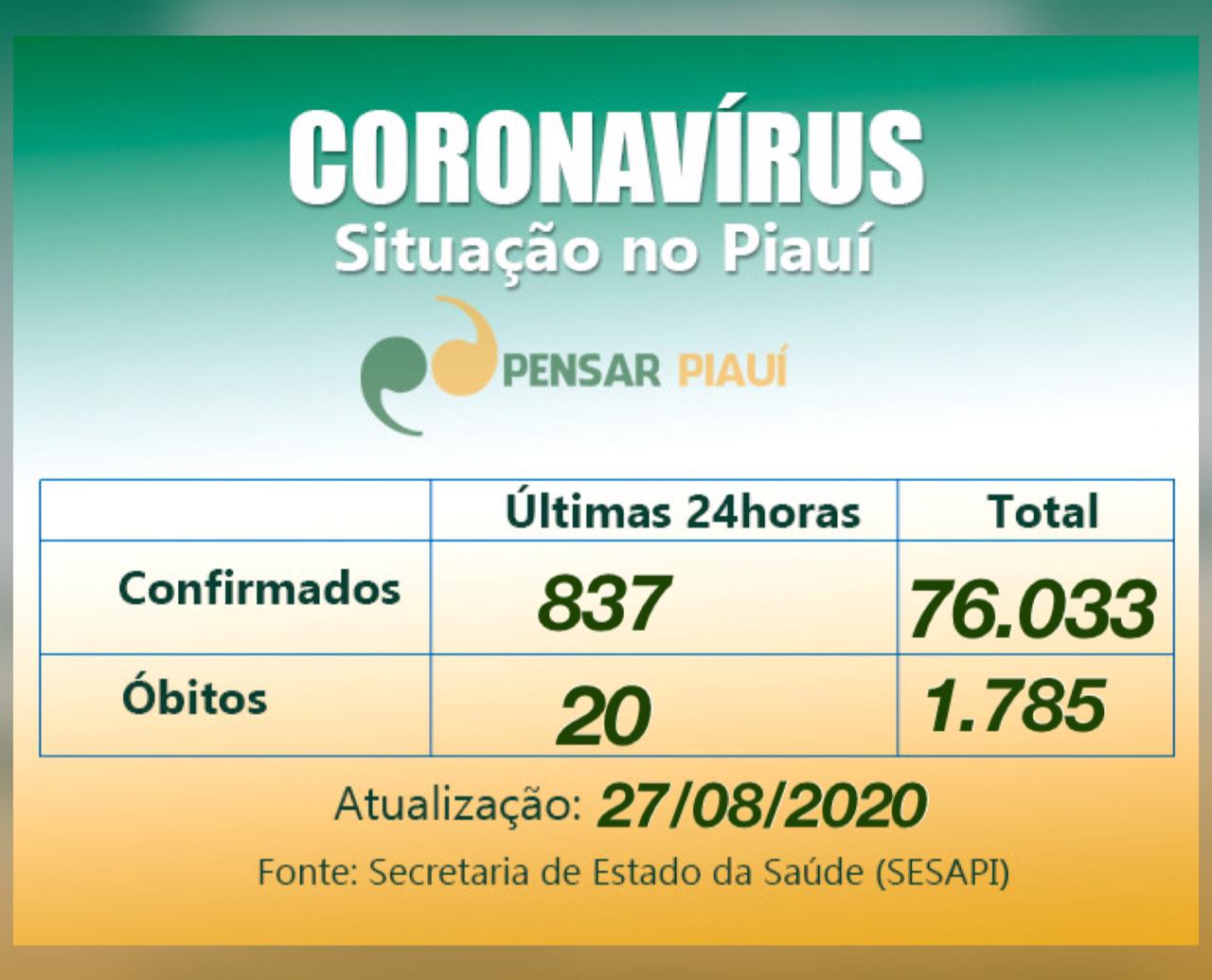 Coronavírus: 837 novos casos, 20 mortes nas últimas 24 horas