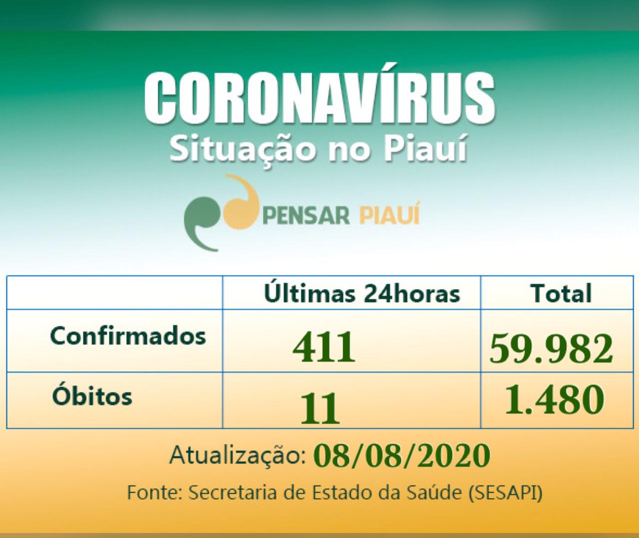 Boletim de hoje:  11 óbitos e 411 casos confirmados