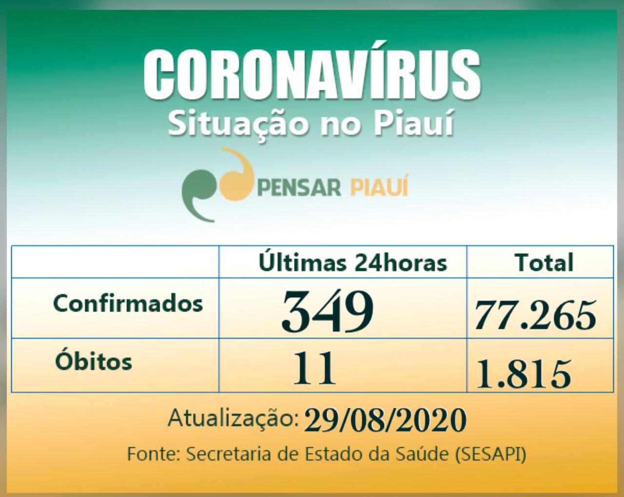 Nas últimas 24 horas o Piauí registrou 349 casos confirmados e 11 óbitos pelo novo coronavírus