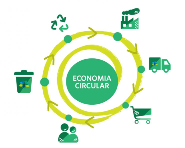 Economia circular e sustentabilidade