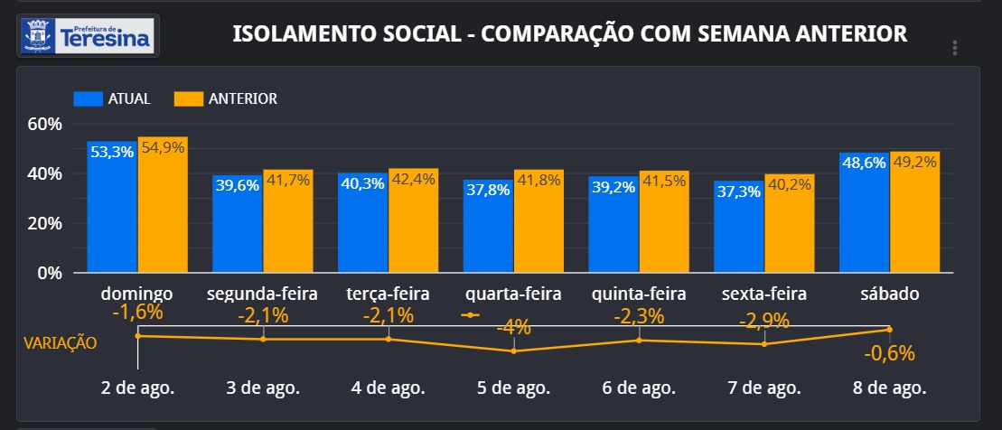 Teresina foi a capital com melhor índice de isolamento social neste sábado (08)