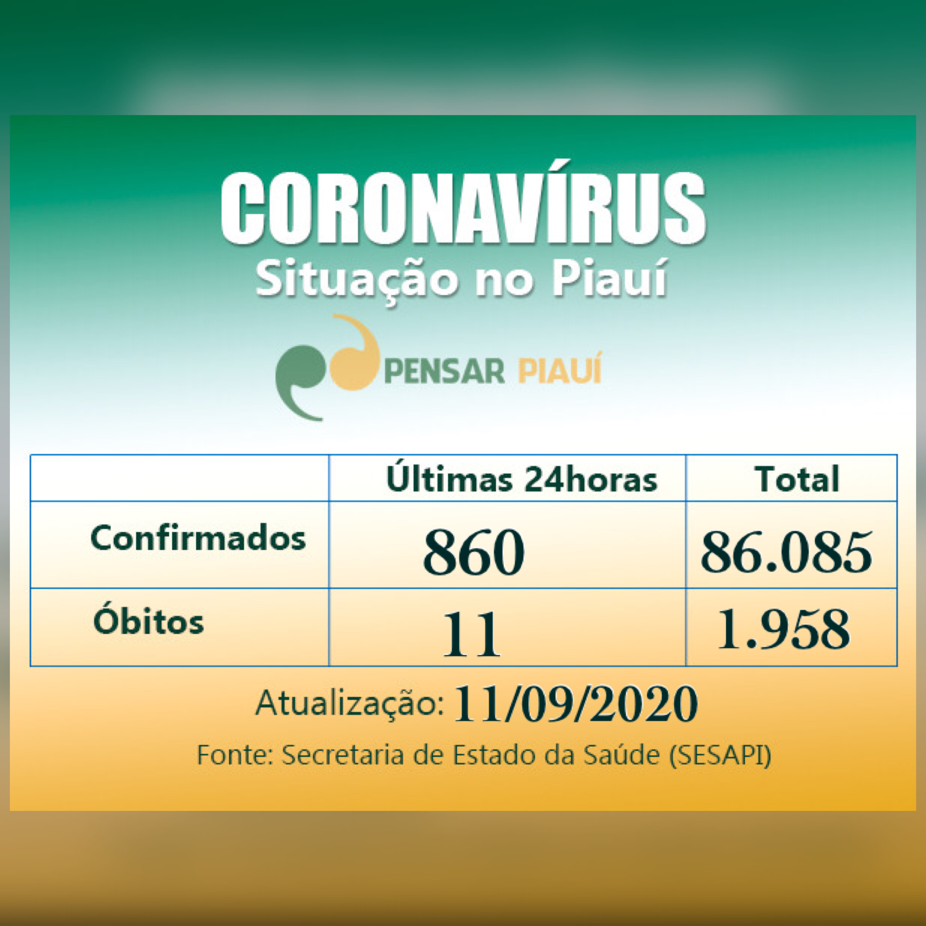 Coronavírus: 11 óbitos e 860 novos casos em 24 horas