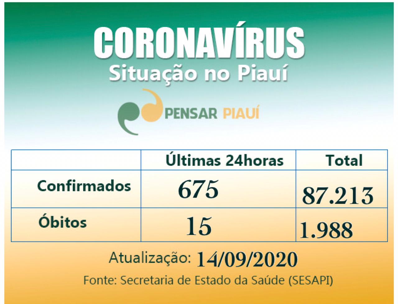 Coronavírus:  675 casos e 15 óbitos em 24 horas