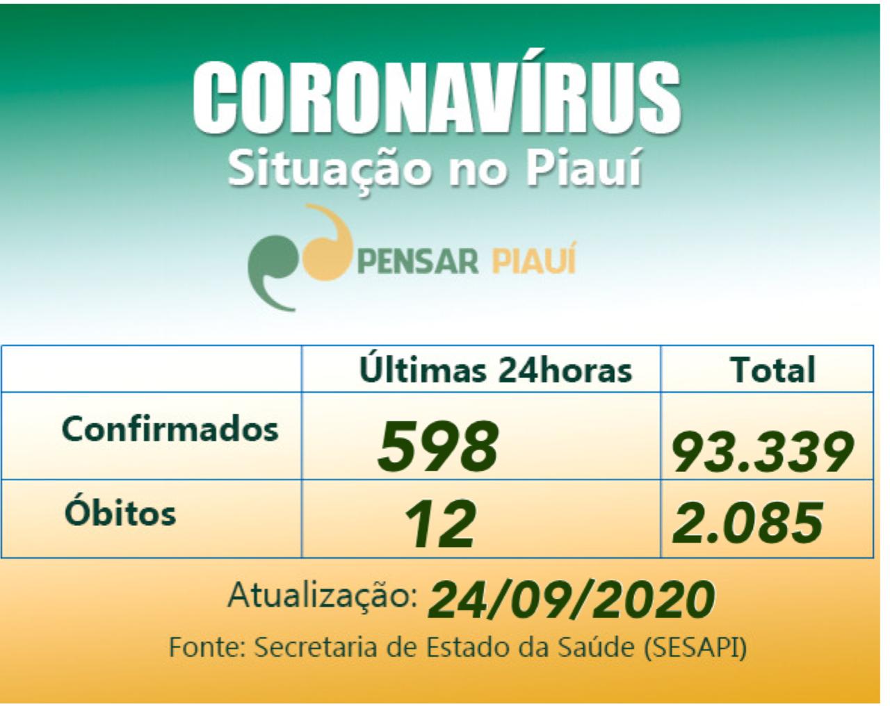 Coronavírus: 12 óbitos e 598 casos em 24 horas