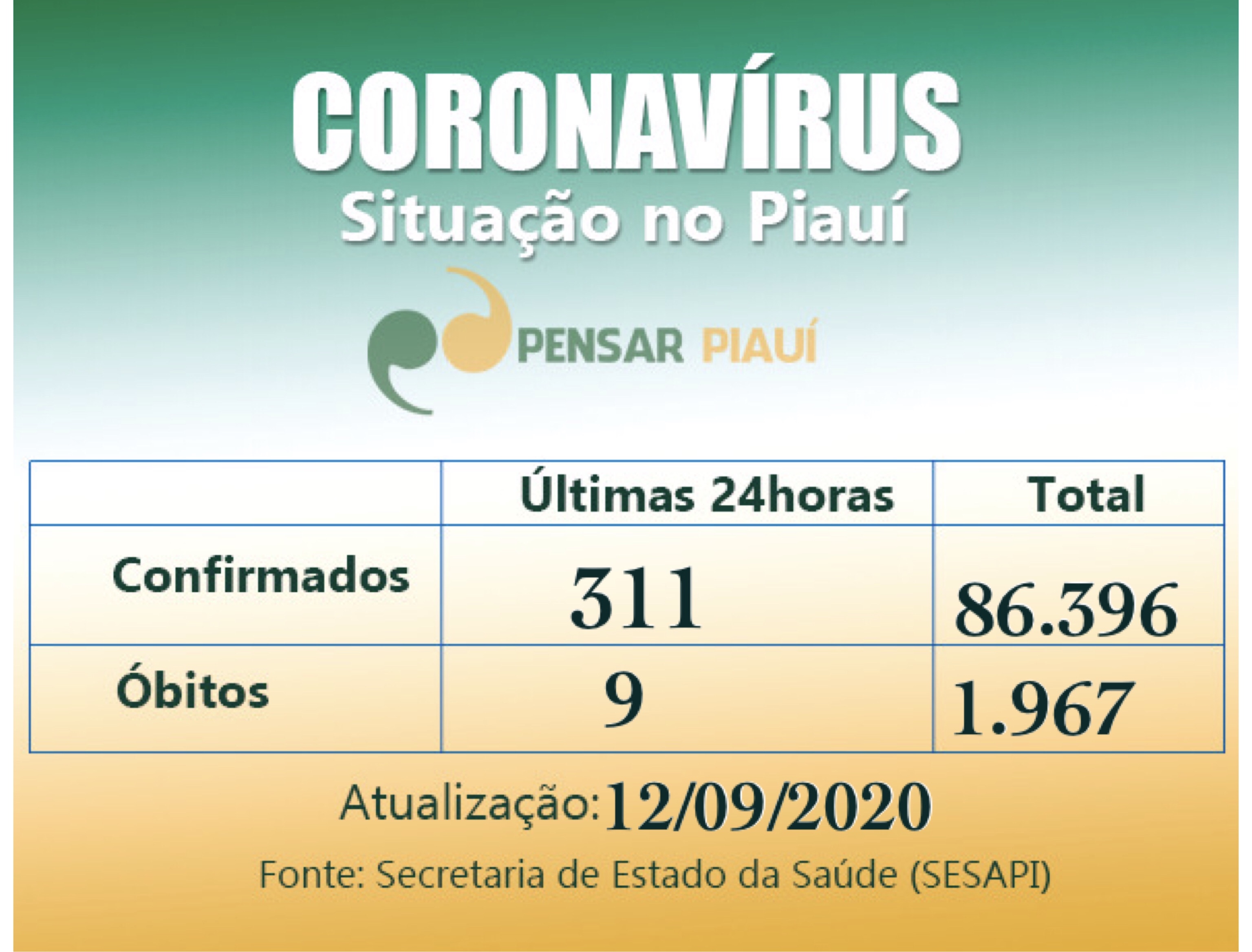 Coronavírus: 9 óbitos e 311 casos em 24 horas