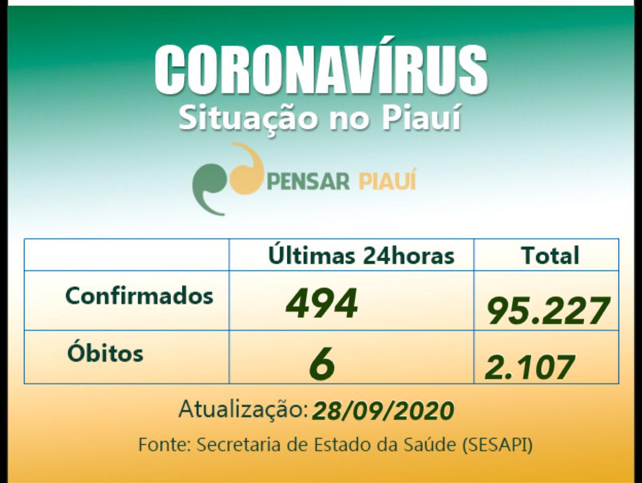 Coronavírus: 6 óbitos e 494 casos em 24 horas