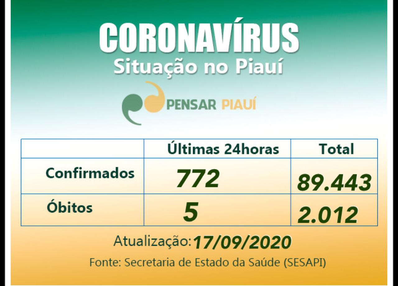 Coronavírus: 5 óbitos e 772 casos em 24 horas