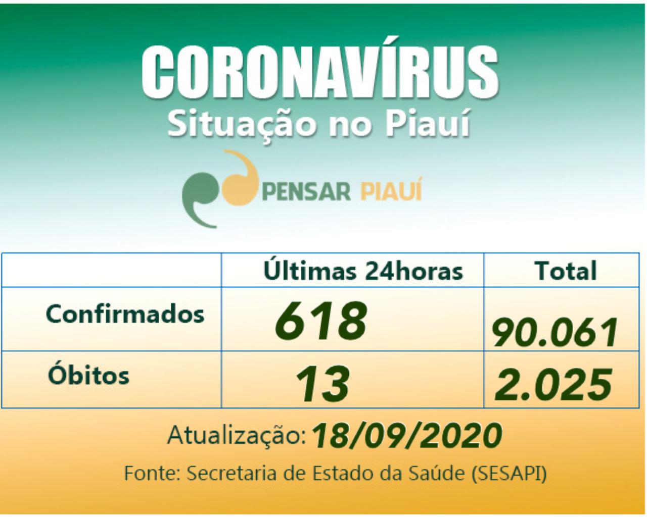 Coronavírus: 13 óbitos e 618 casos em 24 horas