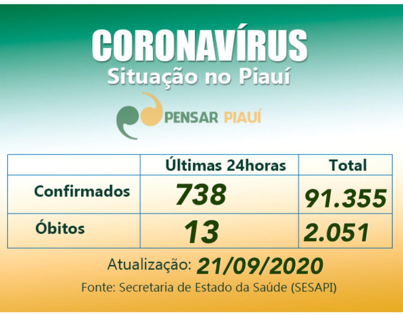 Coronavírus: 13 óbitos e 738 casos em 24 horas