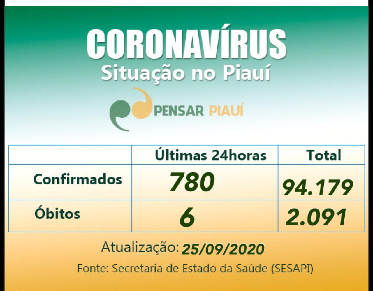 Coronavírus: 780 casos e 6 óbitos em 24 horas