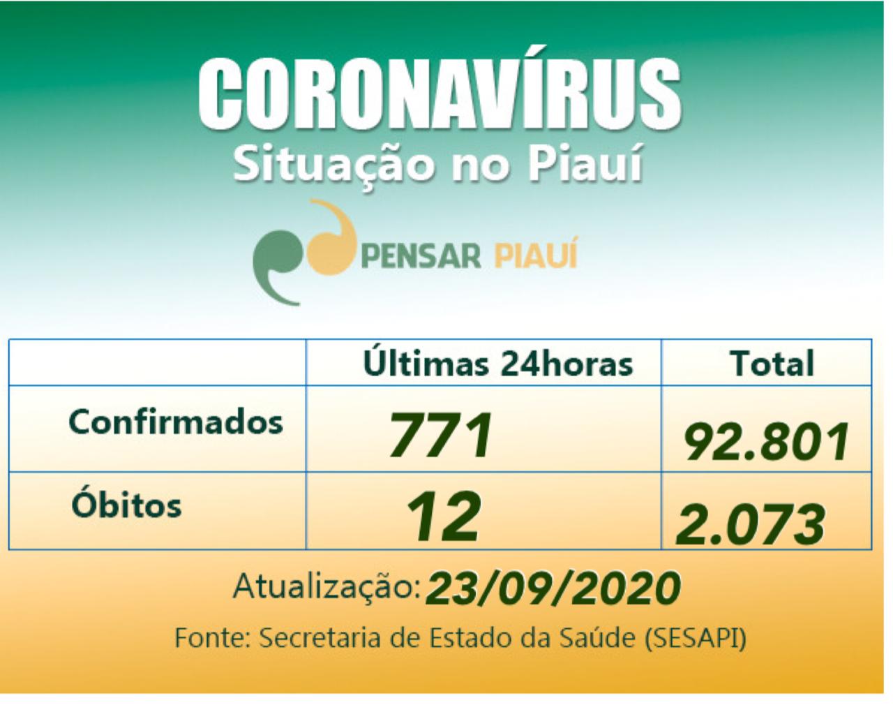 Coronavírus: 12 óbitos e 771 casos em 24 horas