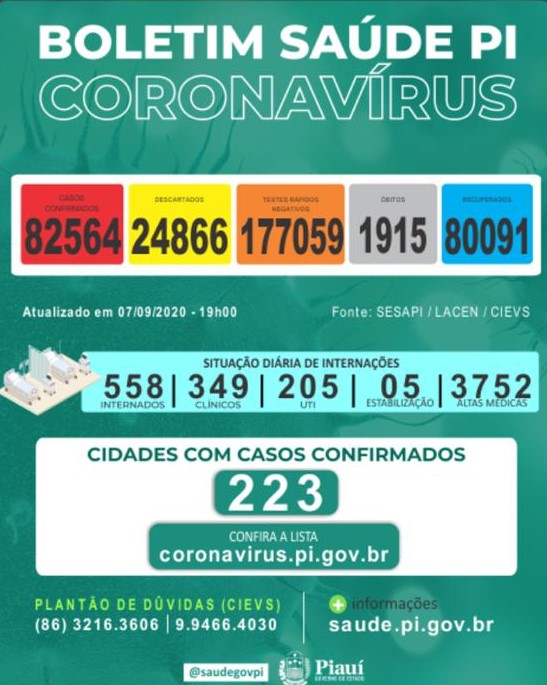 Coronavírus no Piauí: 282 novos casos confirmados e 14 mortes nas últimas 24 horas