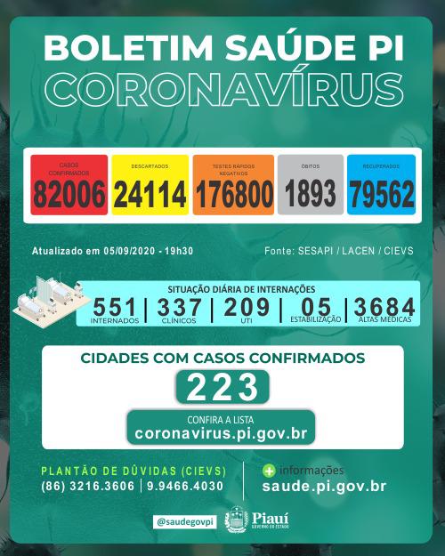 Coronavírus: 9 óbitos e 380 casos em 24 horas