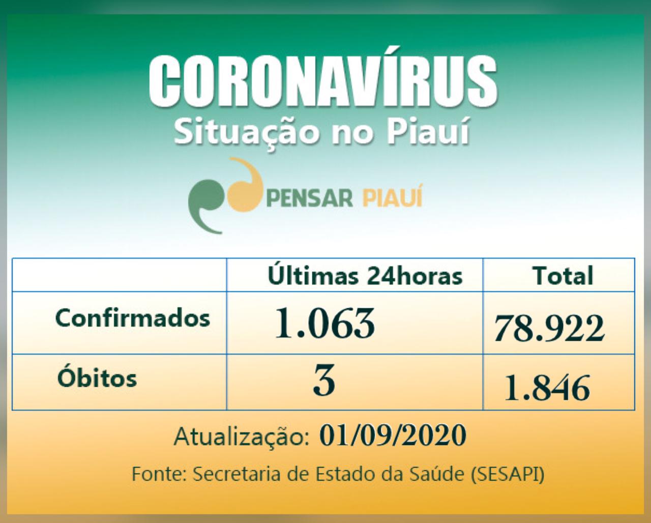 Coronavírus: 3 mortes e 1.063 novos casos