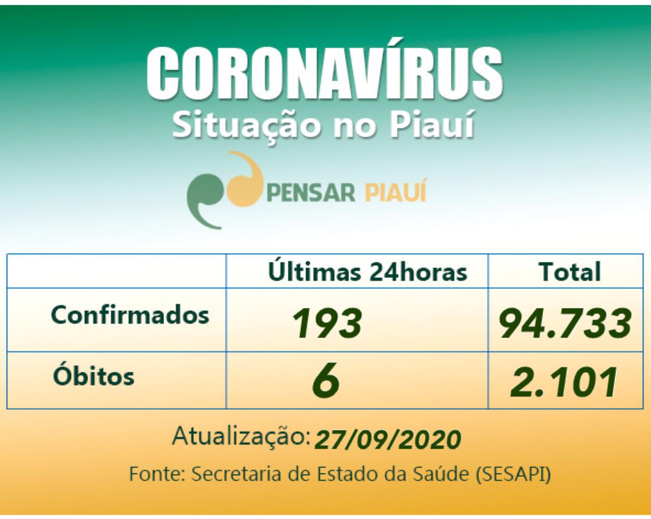 Coronavírus: 6 mortes e 193 novos casos