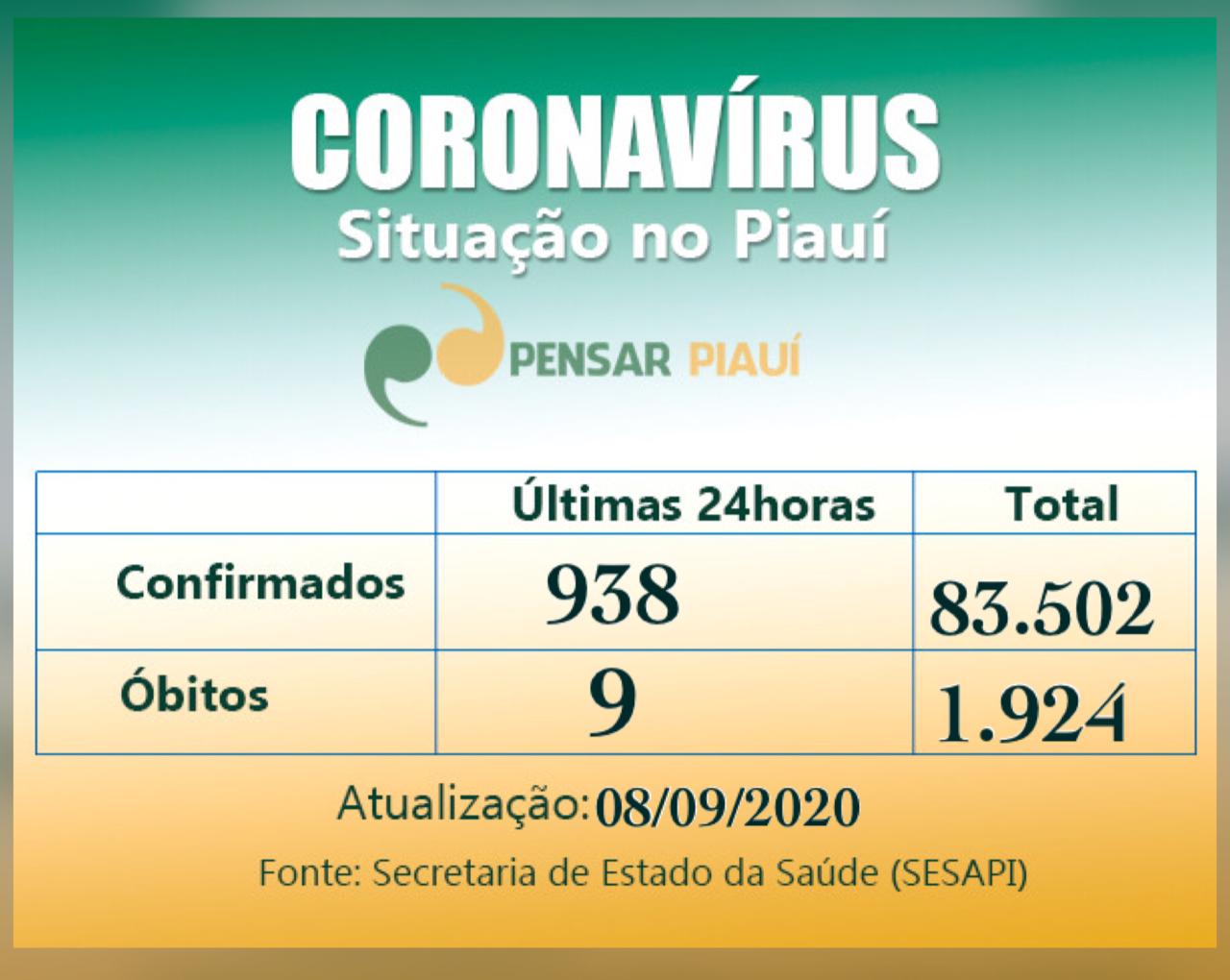 Coronavírus no Piauí: 9 mortes e 938 novos casos confirmados nas últimas 24 hs