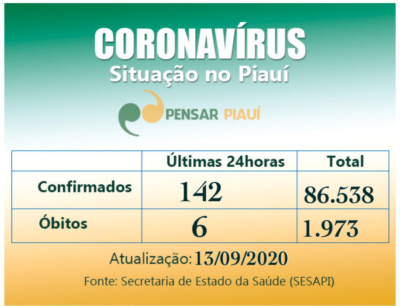 Coronavírus hoje: 6 mortes de ontem para hoje e 142 novos casos