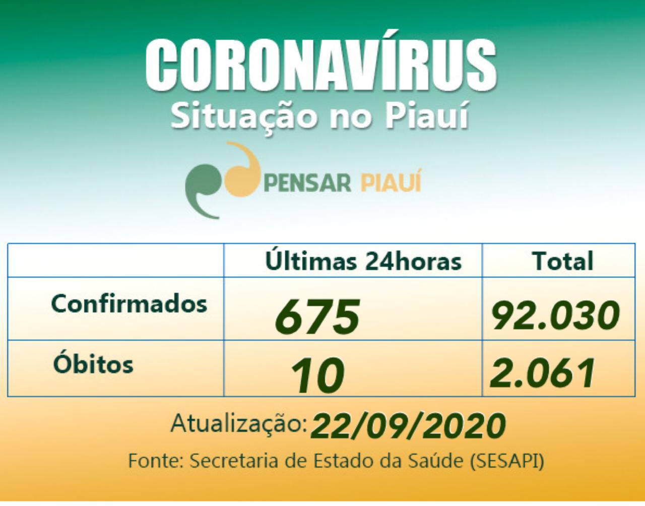 Coronavírus: 10 mortes e 675 casos confirmados