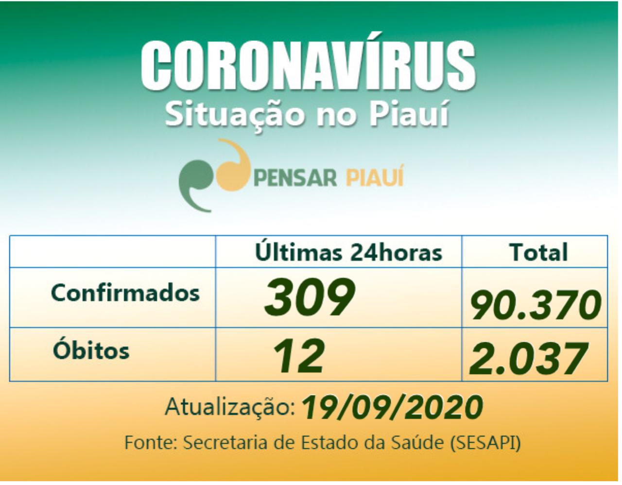 Coronavírus: 12 mortes e 309 novos casos nas últimas 24 horas