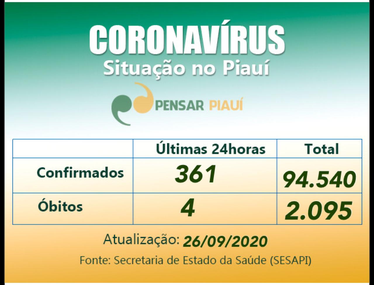 Coronavírus: 4 mortes e 361 novos casos registrados