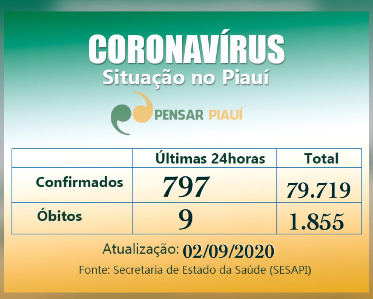 Coronavírus: 9 mortes, 797 novos casos no Piauí