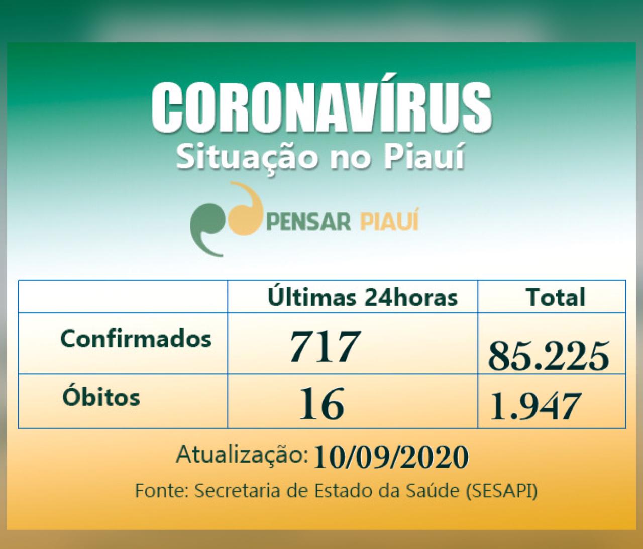 Coronavírus: 16 mortes e 717 novos casos nas últimas 24 hs