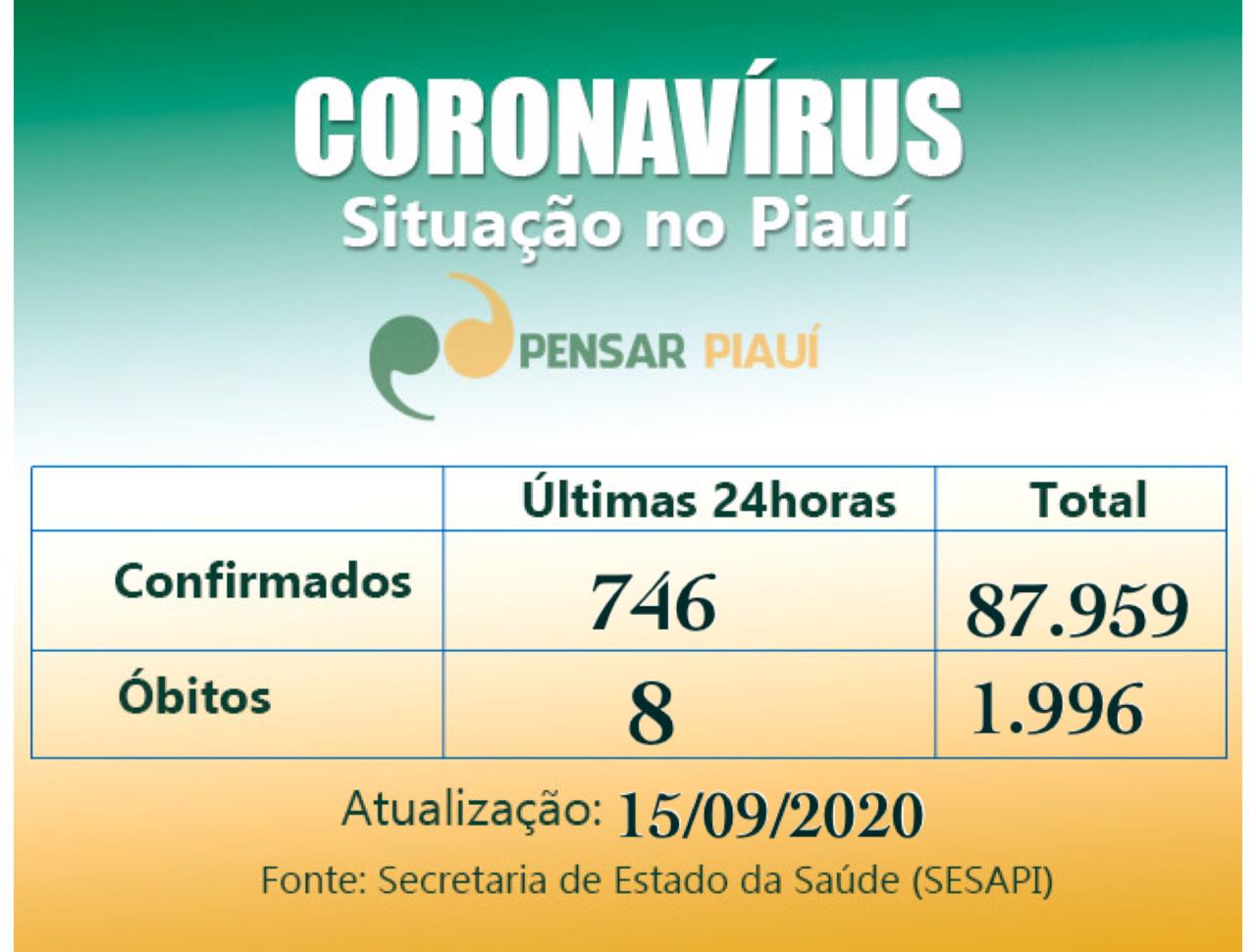 Coronavírus: 8 mortes e 746 novos casos