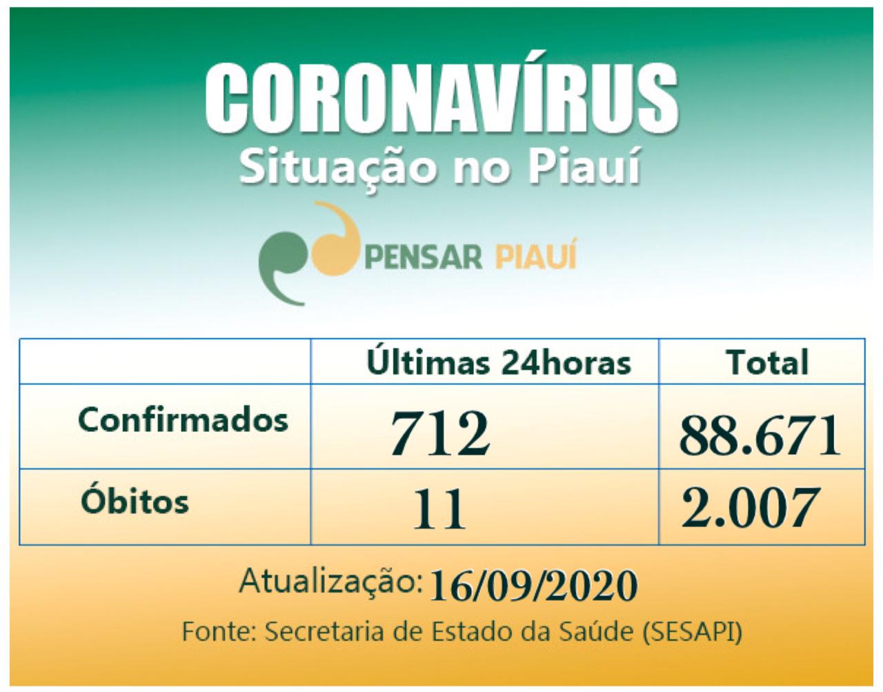 Coronavírus: 11 mortes de ontem para hoje e 712 novos casos