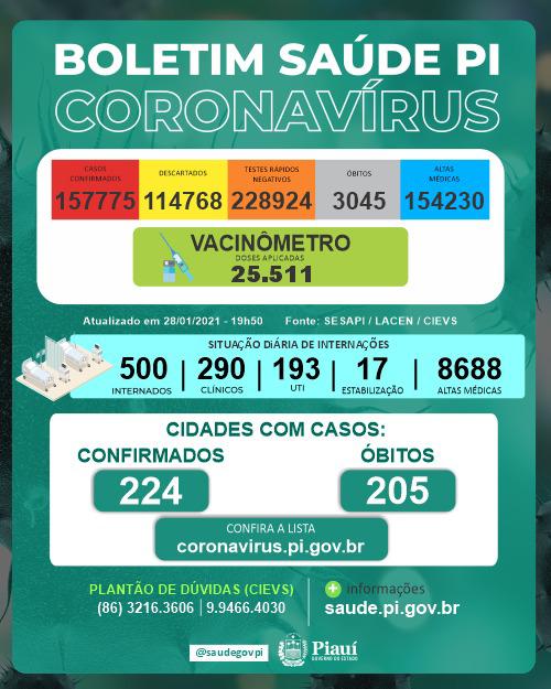 Coronavírus no Piauí: 306 novos casos e 6 óbitos em 24 horas