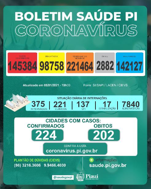 Coronavírus no Piauí: 527 novos casos e 9 óbitos em 24 horas