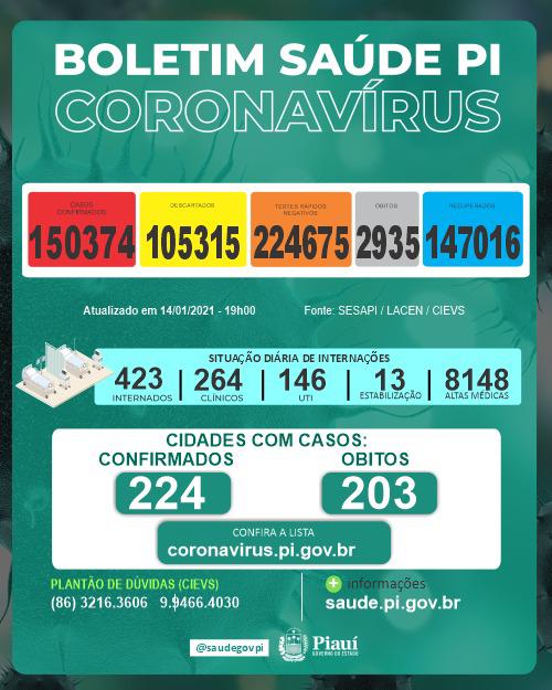 Coronavírus no Piauí: 688 novos casos e 5 óbitos em 24 horas