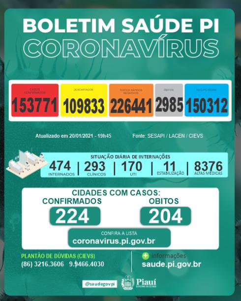 Coronavírus no Piauí: 774 novos casos e 9 óbitos em 24 horas