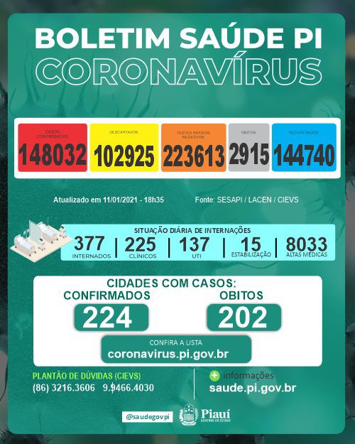 Coronavírus no Piauí: 9 óbitos e 523 novos casos