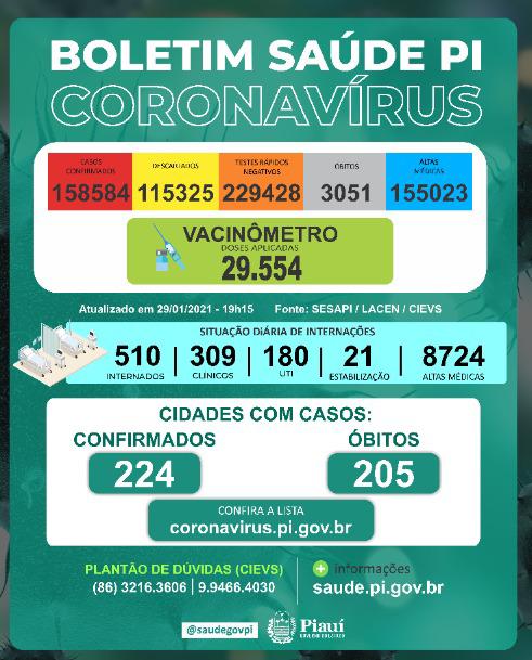 Covid-19 no Piauí: 809 novos casos e 6 óbitos em 24 horas