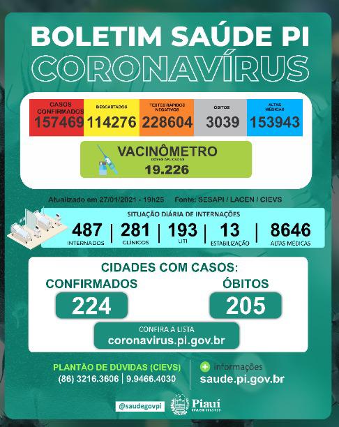 Coronavírus: 594 novos casos e 8 óbitos pela Covid-19 nas últimas 24 horas no Piauí