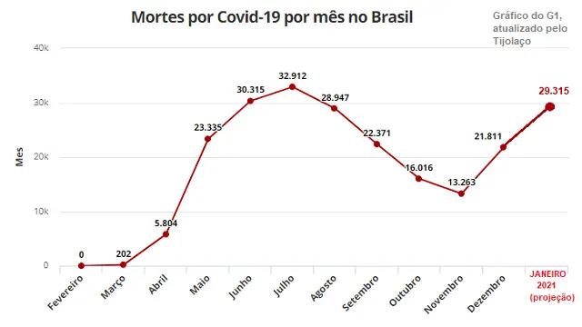 Em dois meses, mortes pela Covid crescem 121% no Brasil