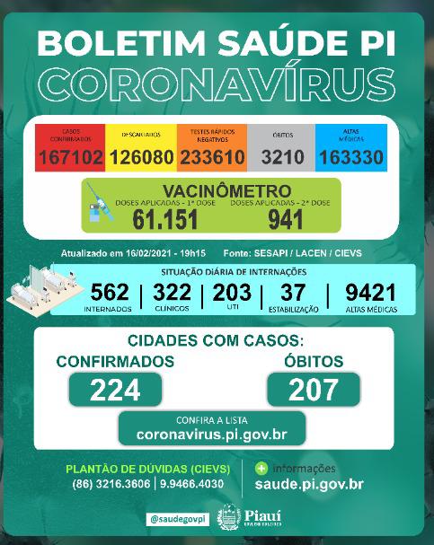 Covid-PI: 514 novos casos, 9 mortes e 61.151 pessoas vacinadas