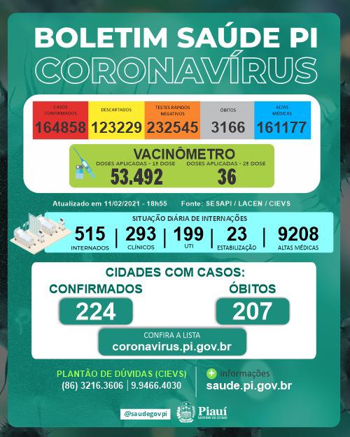 Covid-PI: 10 mortes, 696 novos casos e 53.492 vacinados