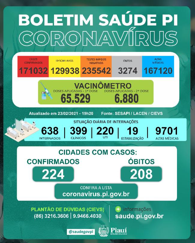 Covid-PI: 14 mortes nas últimas 24 horas